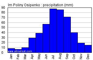 Im Poliny Osipenko Russia Annual Precipitation Graph